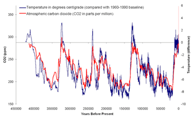 Depuis 400 000 ans, Température et CO2 se suivent et se ressemblent...