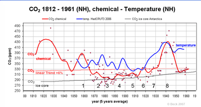 Le CO2 mesuré en direct depuis l'année 1800